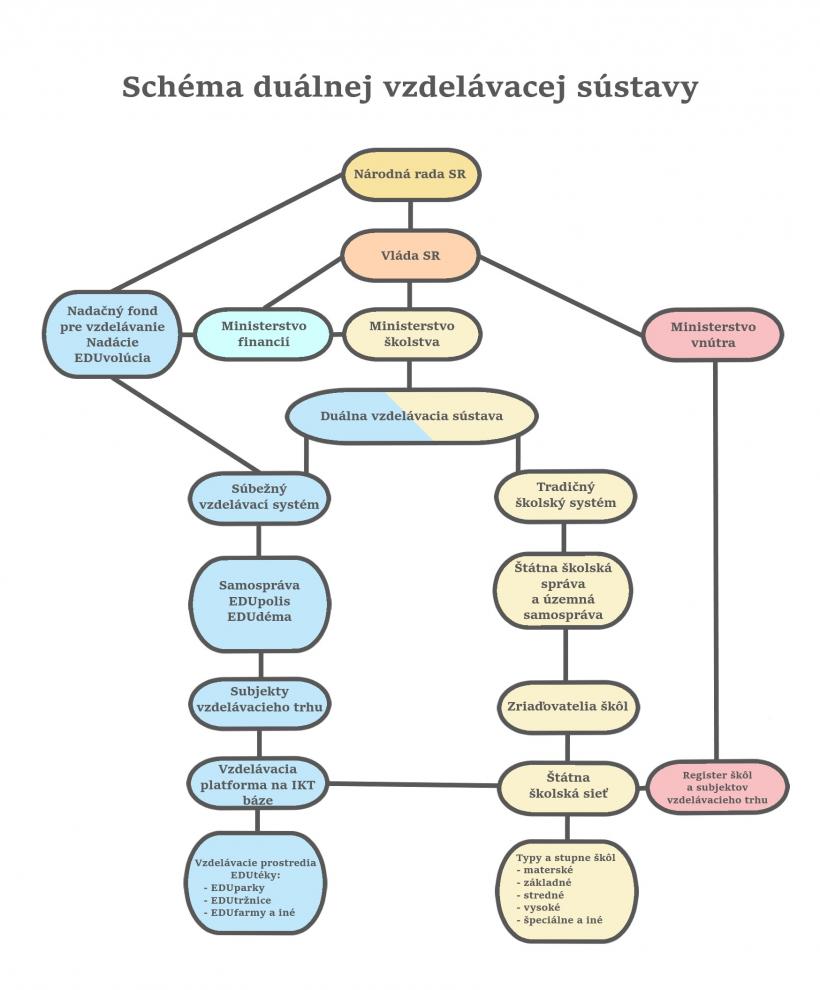 Schéma duálnej vzdelávacej sústavy schema-dualneho-systemu