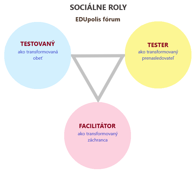 Sociálne roly EDUpolis fóra socialne-roly